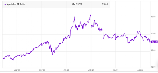 资料来源:Ycharts