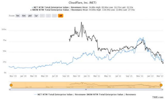 淨 EV / NTM 收入估值 (TIKR)