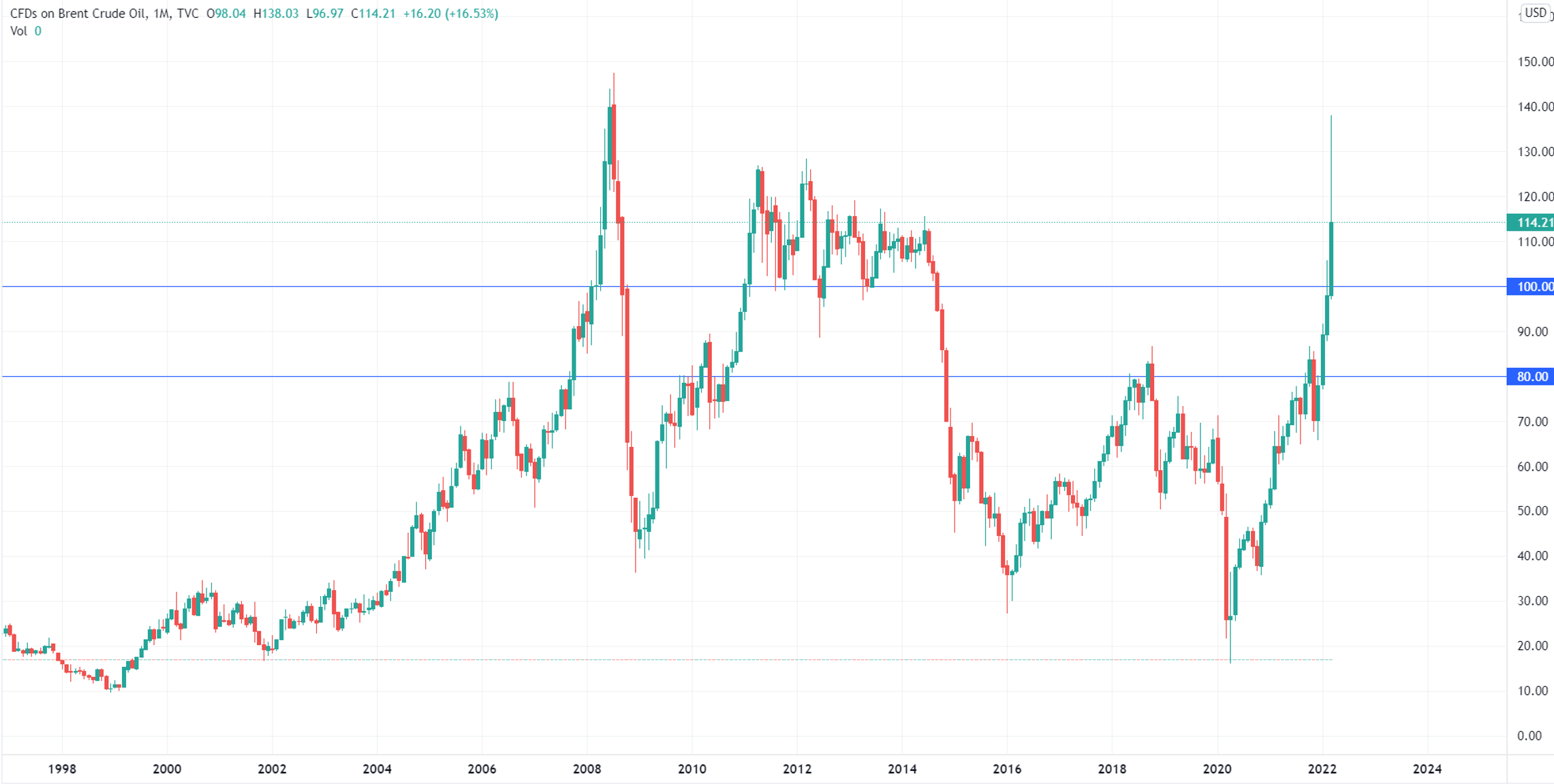 (布油月线图,来源:TradingView)