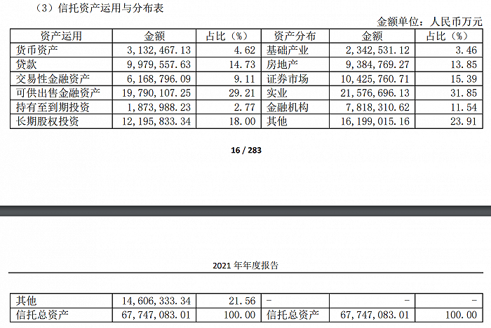 图：中航<a href=http://www.skping.com target=_blank class=infotextkey>信托</a>2021年<a href=http://www.skping.com target=_blank class=infotextkey>信托</a>资产规模。来源：中航产融年报