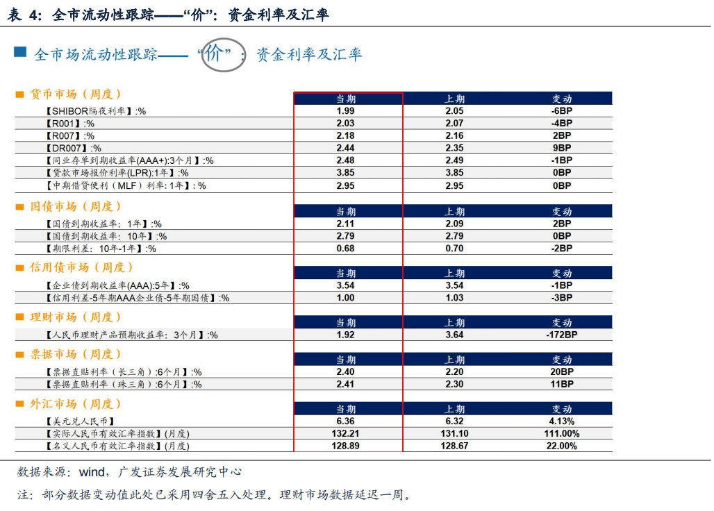 【广发策略】上周两融融资规模下降,北上资金流出——广发流动性跟踪周报