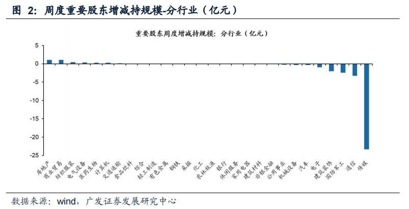 【广发策略】上周两融融资规模下降,北上资金流出——广发流动性跟踪周报