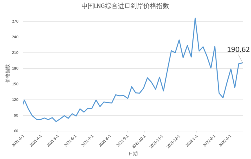 3月14日-20日中国LNG综合进口到岸价格指数为190.62点