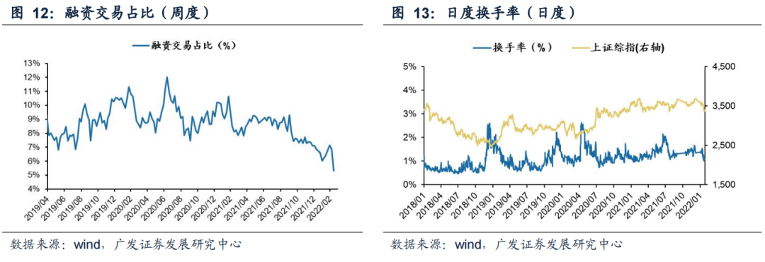 【广发策略】上周两融融资规模下降,北上资金流出——广发流动性跟踪周报