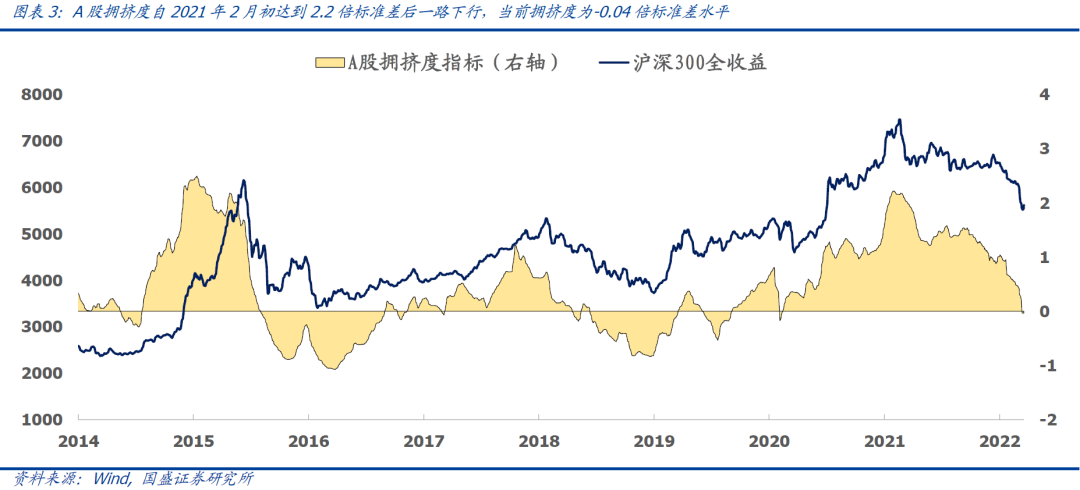 国盛量化 | A股拥挤度的信号