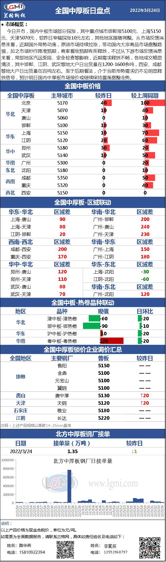 兰格中厚板日盘点:现货市场震荡探涨 成交萎靡不振