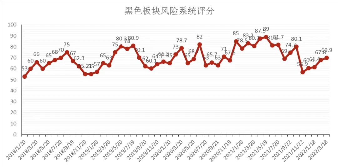 风险月报 | 权益资产风险评分为近22月最低