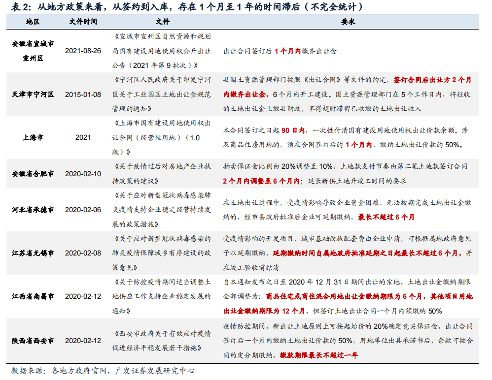 广发固收 | 城投解惑系列之二十九:解密土地出让金与土地财政收入关系