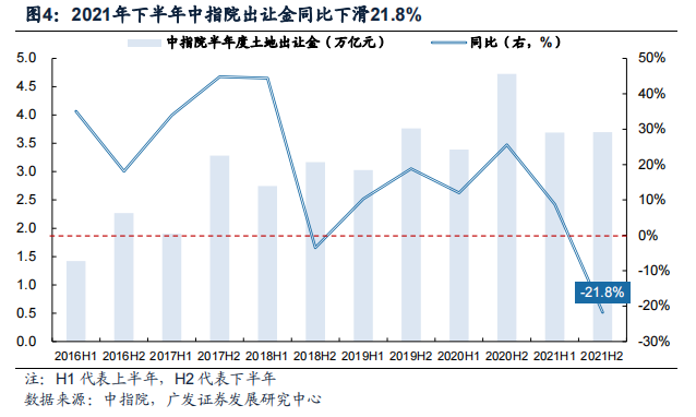 广发固收 | 城投解惑系列之二十九:解密土地出让金与土地财政收入关系