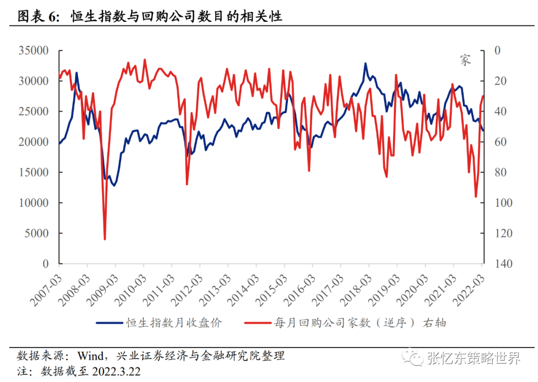 张忆东:港股回购活动明显升温 哪些公司大规模回购?