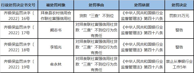 贷款“三查”不到位，拜泉县农信社富强信用社被罚35万，责任人禁业5年