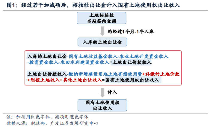 广发固收 | 城投解惑系列之二十九:解密土地出让金与土地财政收入关系