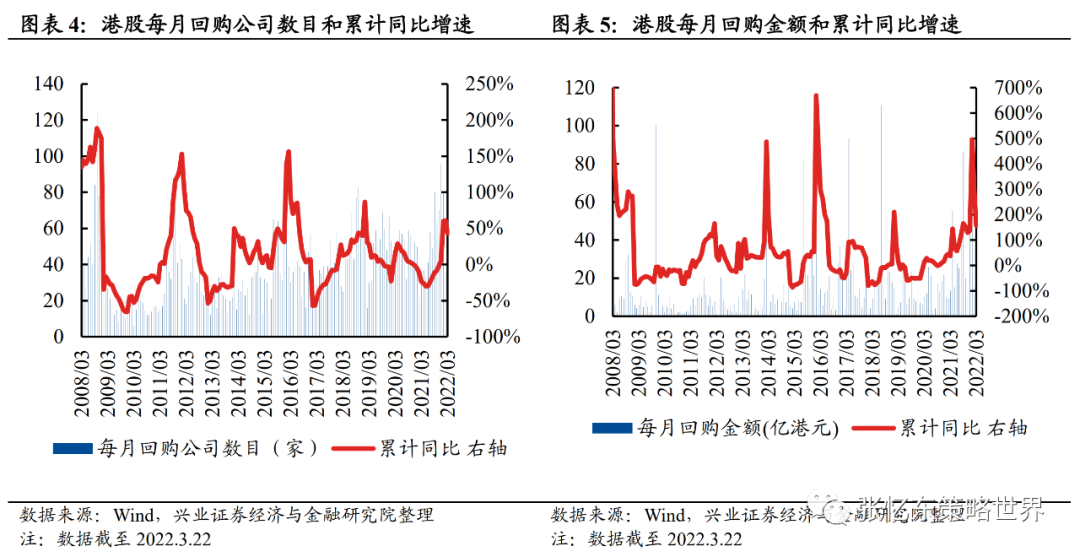 张忆东:港股回购活动明显升温 哪些公司大规模回购?
