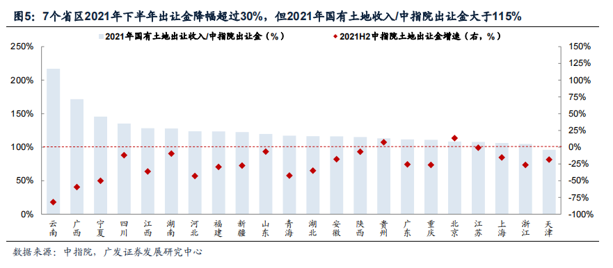 广发固收 | 城投解惑系列之二十九:解密土地出让金与土地财政收入关系