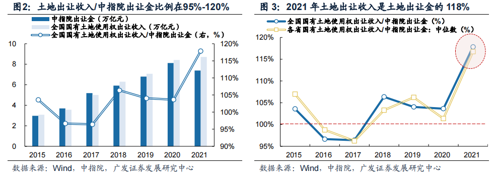 广发固收 | 城投解惑系列之二十九:解密土地出让金与土地财政收入关系