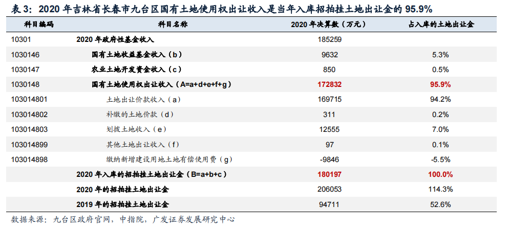 广发固收 | 城投解惑系列之二十九:解密土地出让金与土地财政收入关系