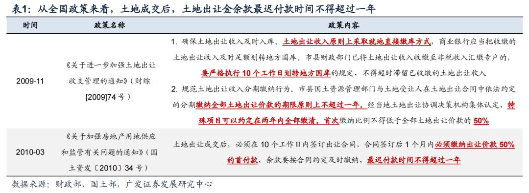 广发固收 | 城投解惑系列之二十九:解密土地出让金与土地财政收入关系