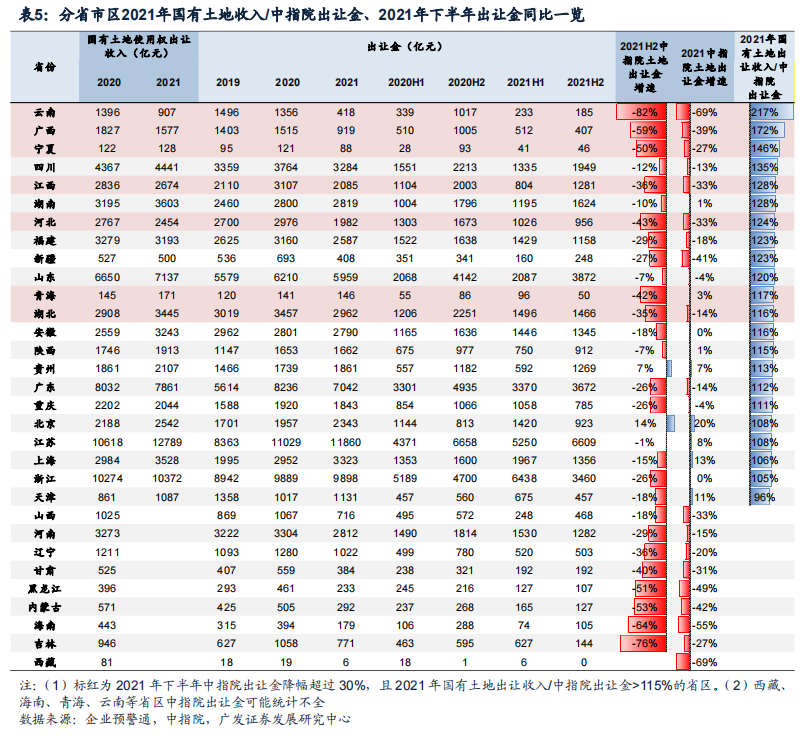广发固收 | 城投解惑系列之二十九:解密土地出让金与土地财政收入关系