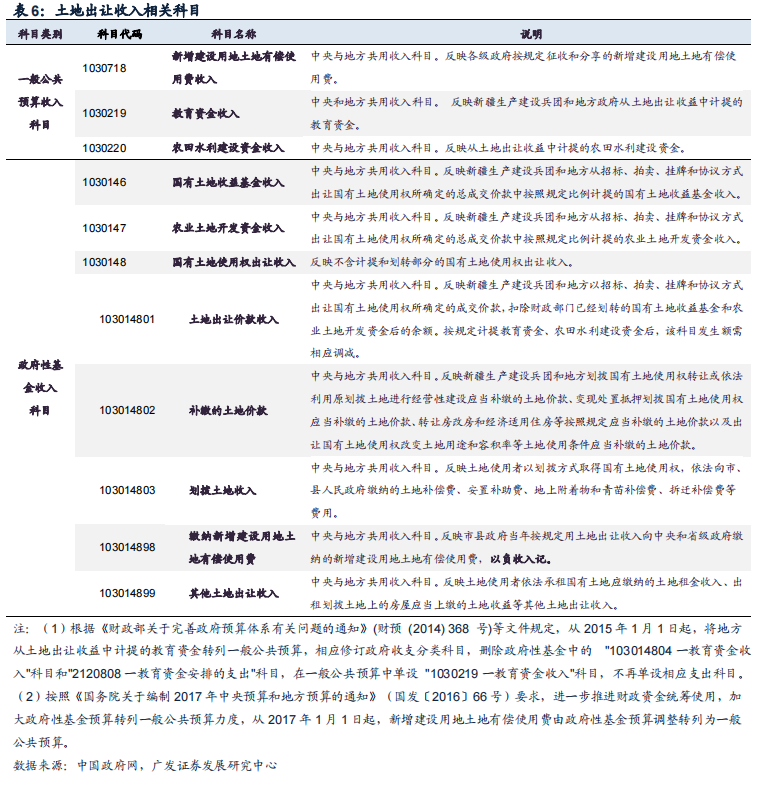 广发固收 | 城投解惑系列之二十九:解密土地出让金与土地财政收入关系