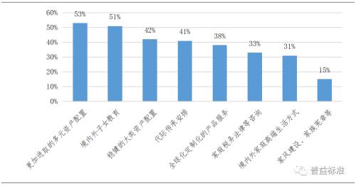 资料来源:《2021中国私人财富报告》
