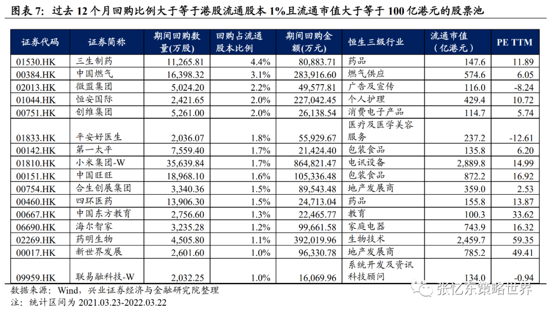 张忆东:港股回购活动明显升温 哪些公司大规模回购?