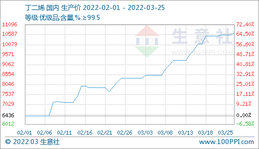 生意社：3月25日顺丁橡胶市场小幅上涨
