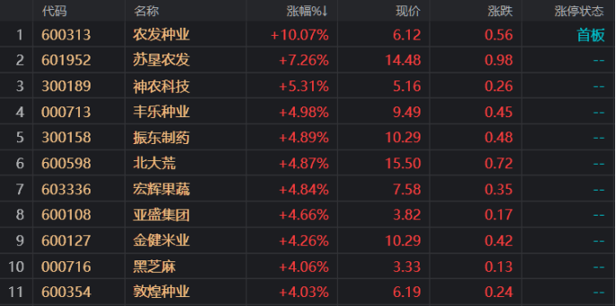 注:农业种植板块今日表现(截止3月25日)