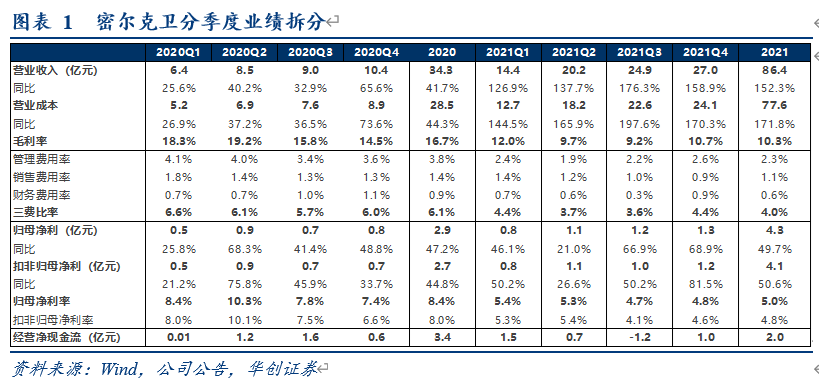 【华创交运*业绩点评】密尔克卫:21Q4归母净利同比+69%,交易业务利润率改善,持续关注公司物贸联动开启飞轮效应