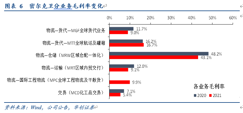 【华创交运*业绩点评】密尔克卫:21Q4归母净利同比+69%,交易业务利润率改善,持续关注公司物贸联动开启飞轮效应