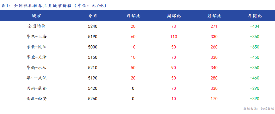 Mysteel日报:全国热轧板卷价格小幅上涨 成交尚可