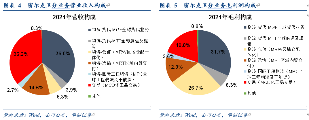 【华创交运*业绩点评】密尔克卫:21Q4归母净利同比+69%,交易业务利润率改善,持续关注公司物贸联动开启飞轮效应