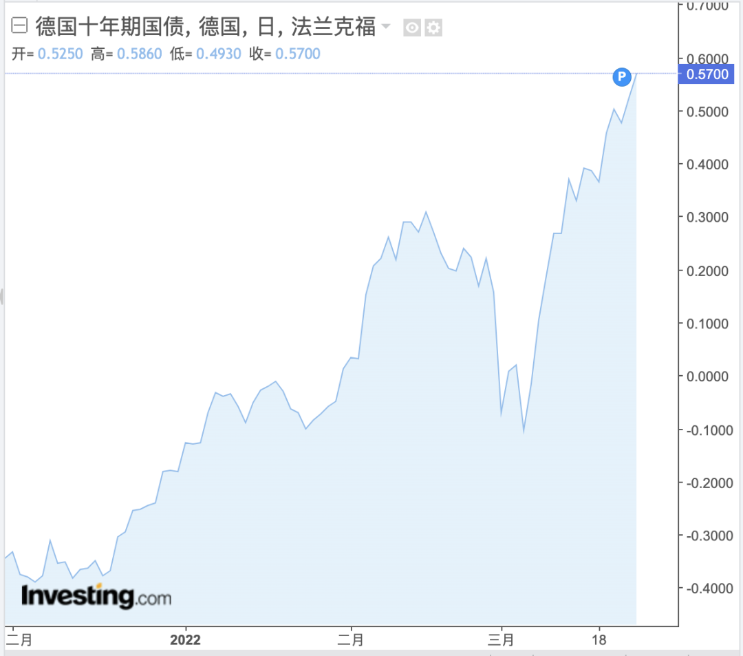 2%不是终点 美国国债收益率或继续飙升