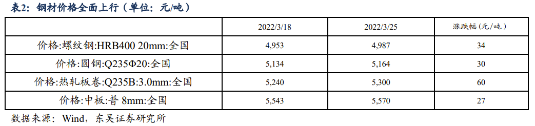 关税豁免对出口有无增益? | 周观20220327