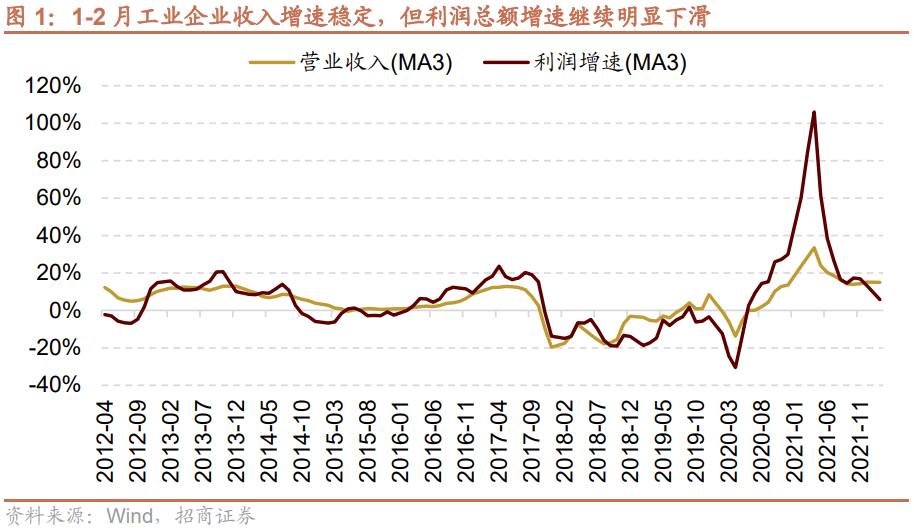 【招商策略】利润向上游倾斜:最新工业企业盈利和出口透露的信息——A股投资策略周报