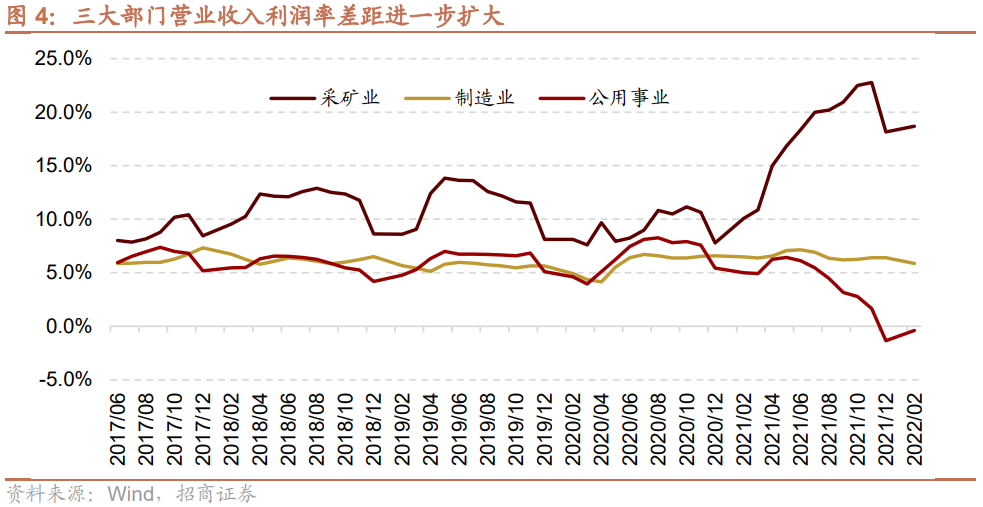【招商策略】利润向上游倾斜:最新工业企业盈利和出口透露的信息——A股投资策略周报