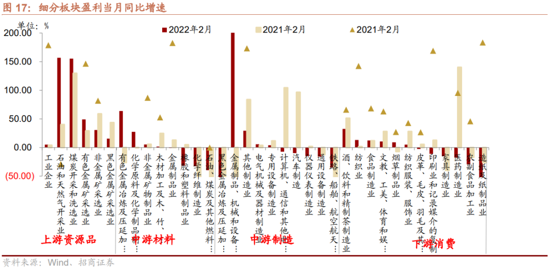 【招商策略】利润向上游倾斜:最新工业企业盈利和出口透露的信息——A股投资策略周报