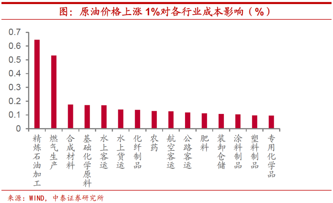 高油价一定会带来高通胀吗?