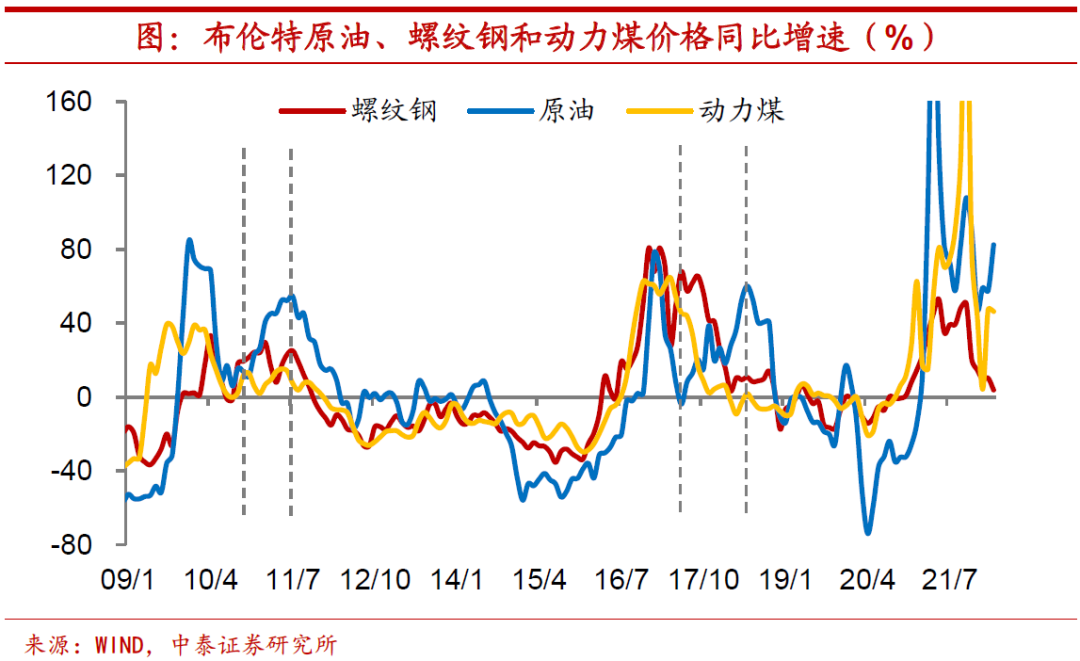 高油价一定会带来高通胀吗?