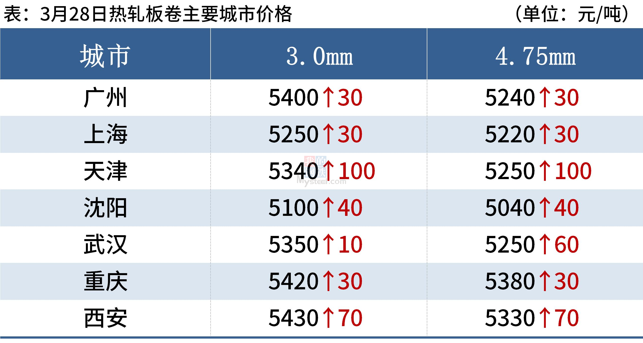 每日钢市:钢厂大范围涨价,钢价继续涨