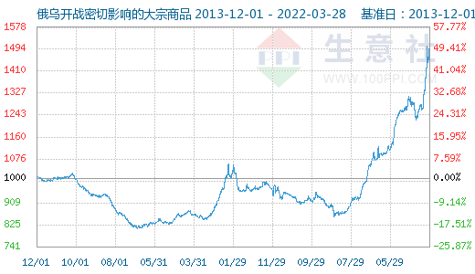 俄乌开战密切影响的大宗商品数据周报(2022/03/28)