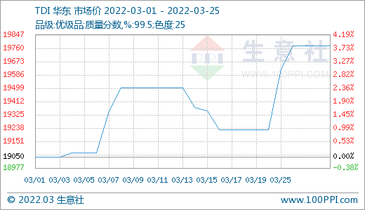 生意社:本周TDI市场行情僵持整理