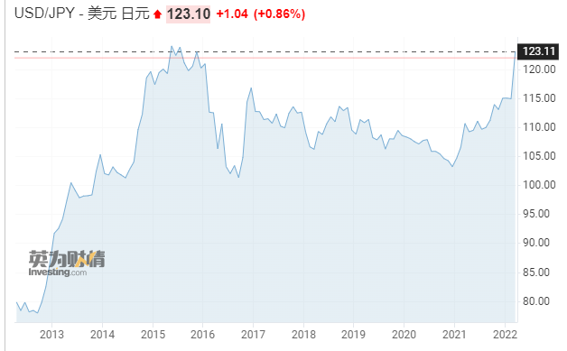 美元兑日元升至2015年以来新高