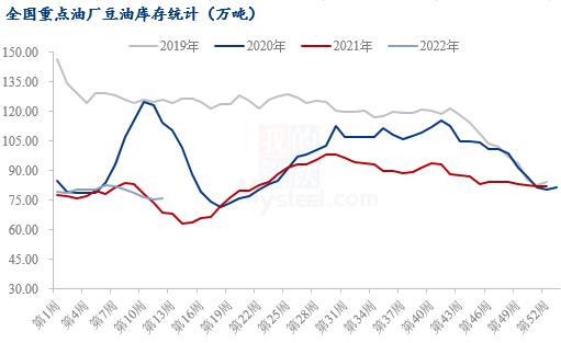 根据mysteel农产品对全国主要油厂的调查情况显示,2022年第12周(3月