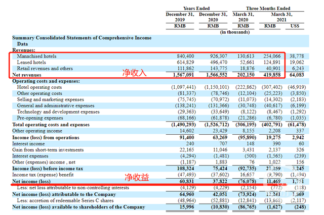 2021一季度,亞朵淨利潤0.11億元同比扭虧為盈 圖片來源:亞朵美股招股書