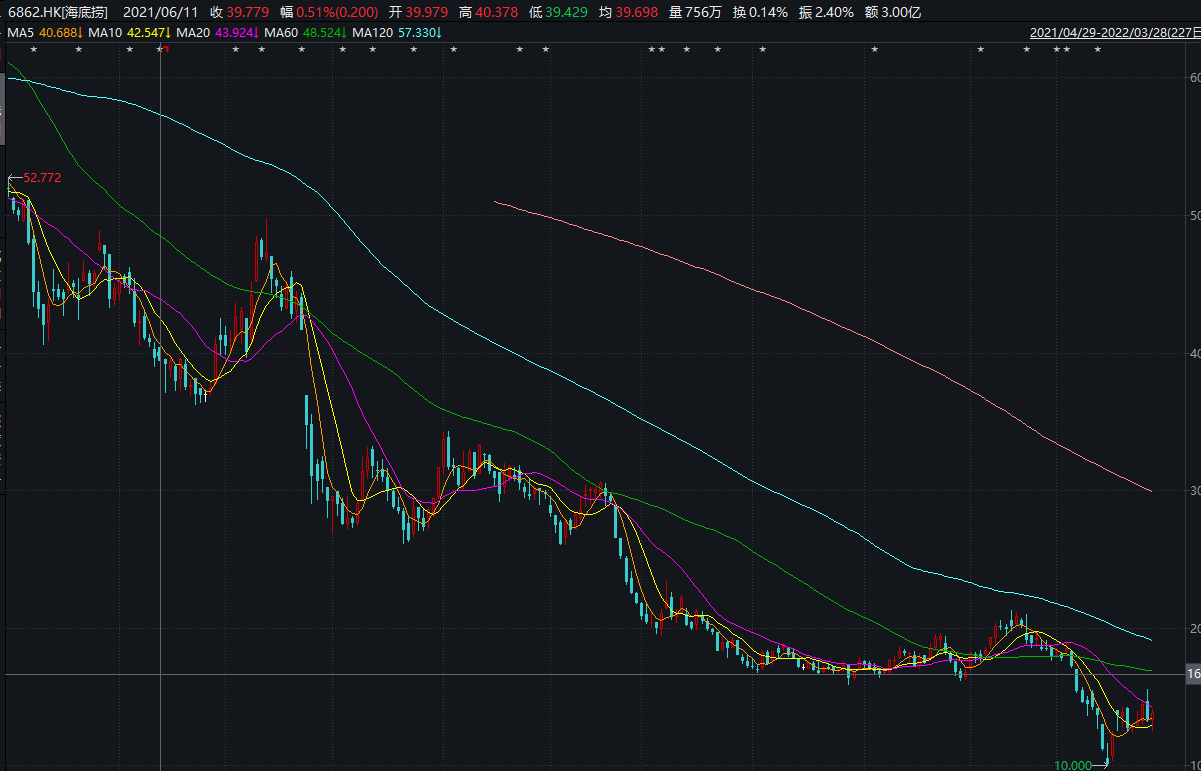 海底撈近一年股價走勢 圖片來源:Wind截圖