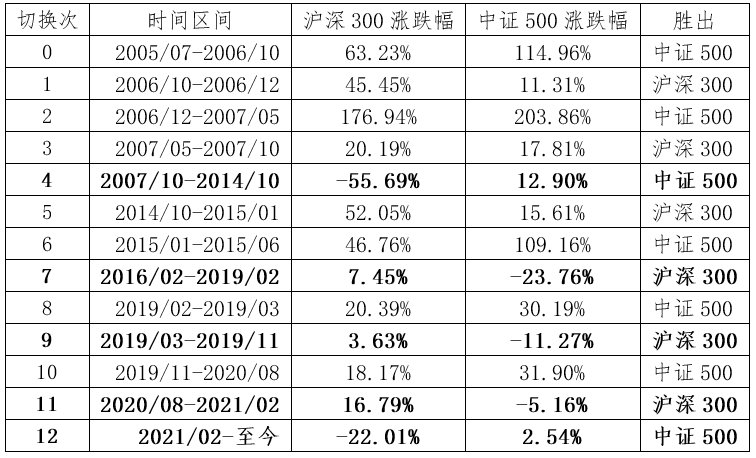 A股市场风格切换的驱动因素