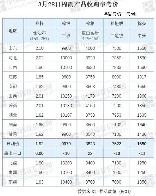 【棉副价格】主产区各产品收购参考（3.28）