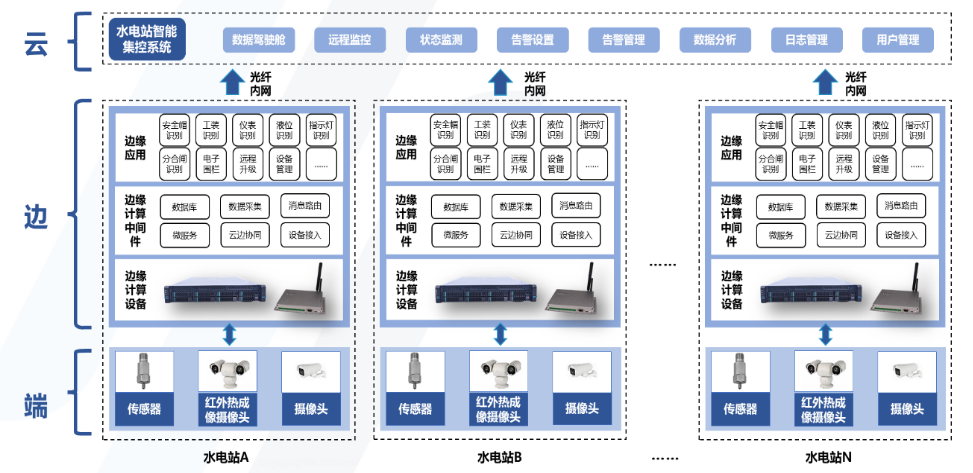 3499手机版拉斯维加斯智慧水电站系统架构示意图