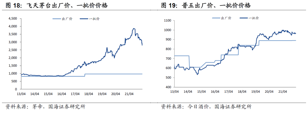 【国海食饮 | 行业周报:茅台批价走势验证我们的判断,后续走势怎么看?20220328】