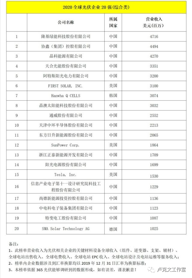 图自:中电网全球光伏企业20强